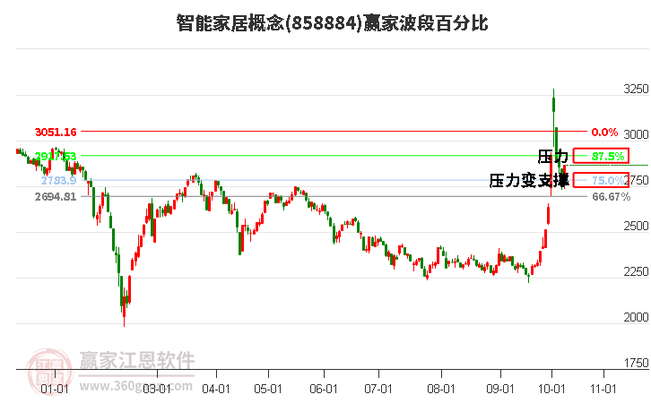 智能家居概念赢家波段百分比工具