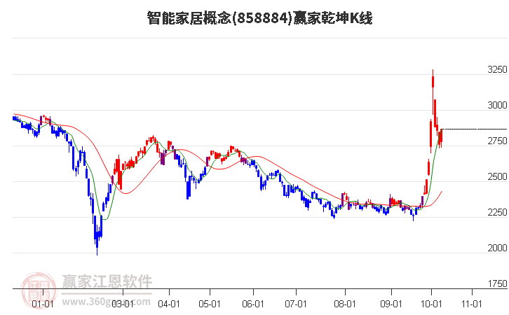 858884智能家居赢家乾坤K线工具