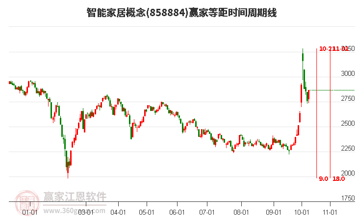 智能家居概念赢家等距时间周期线工具