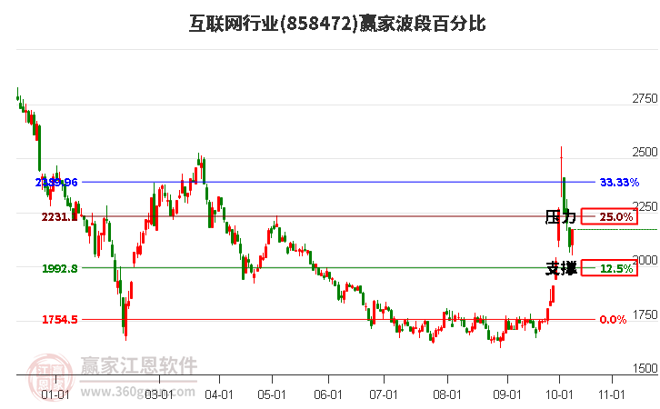 互联网行业赢家波段百分比工具