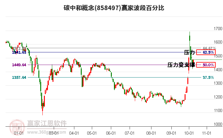 碳中和概念赢家波段百分比工具