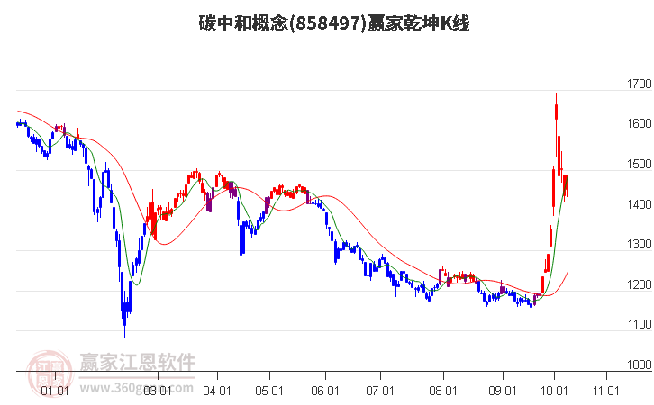 858497碳中和赢家乾坤K线工具