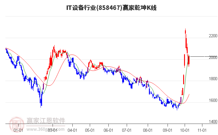 858467IT设备赢家乾坤K线工具