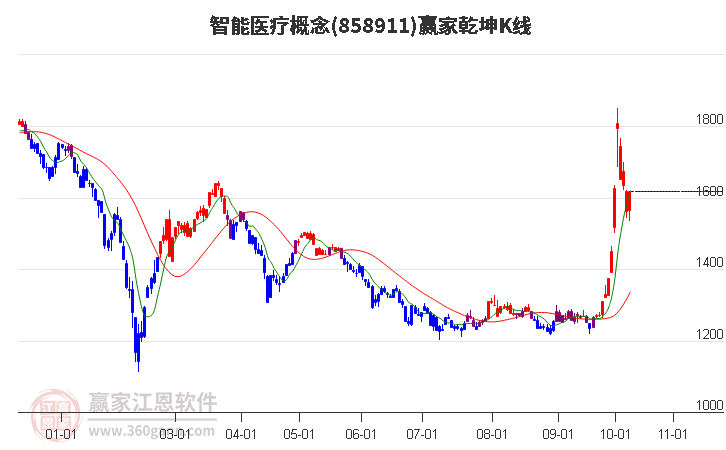 858911智能医疗赢家乾坤K线工具