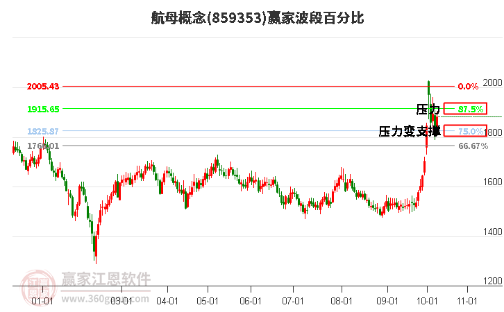 航母概念赢家波段百分比工具