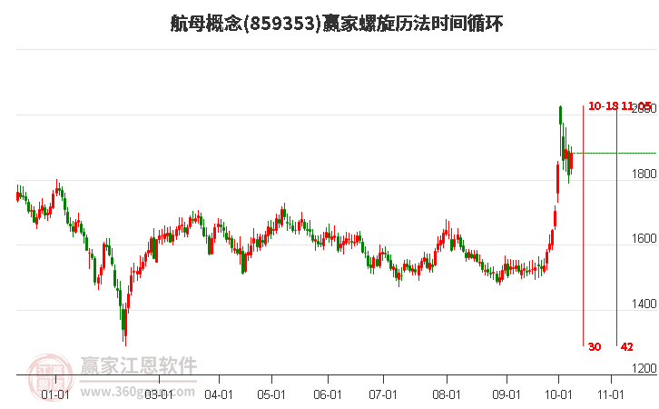 航母概念赢家螺旋历法时间循环工具