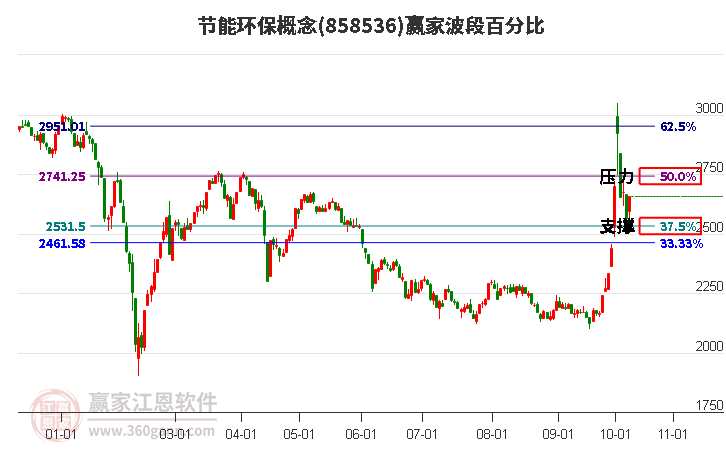 节能环保概念赢家波段百分比工具