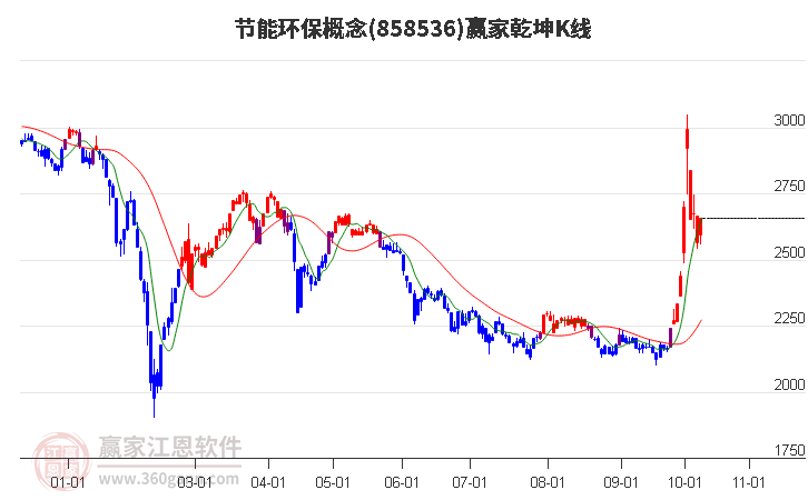 858536节能环保赢家乾坤K线工具