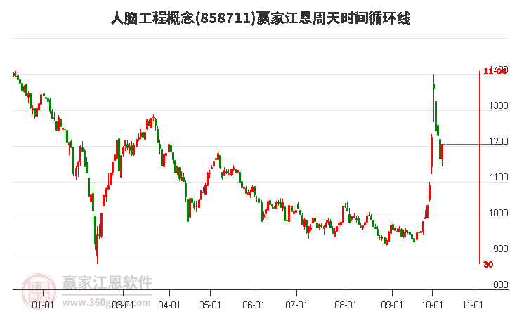 人脑工程概念赢家江恩周天时间循环线工具