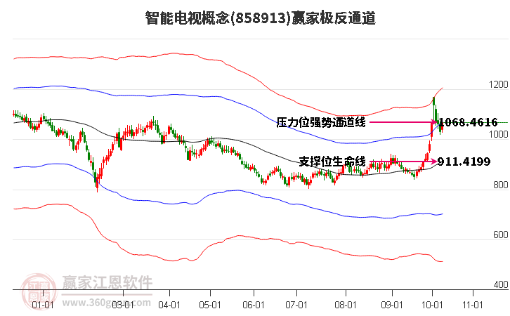 858913智能电视赢家极反通道工具