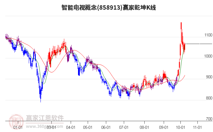 858913智能电视赢家乾坤K线工具