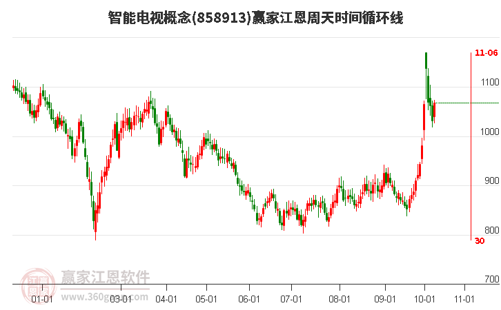 智能电视概念赢家江恩周天时间循环线工具