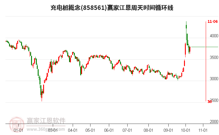 充电桩概念赢家江恩周天时间循环线工具