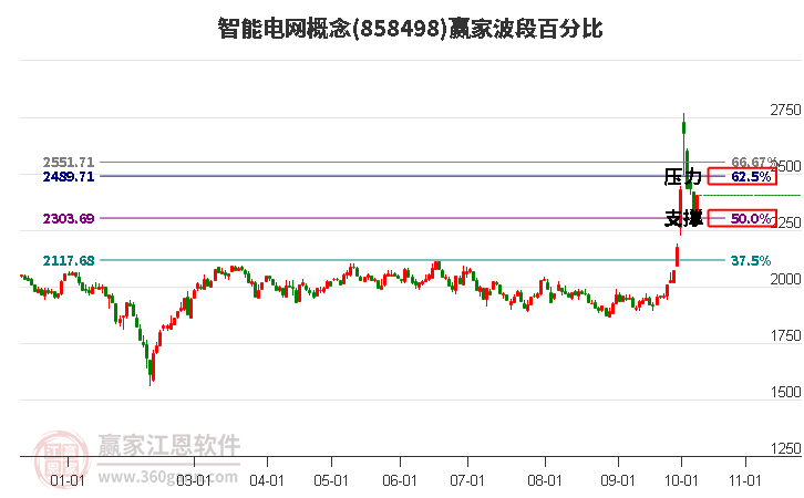 智能电网概念赢家波段百分比工具