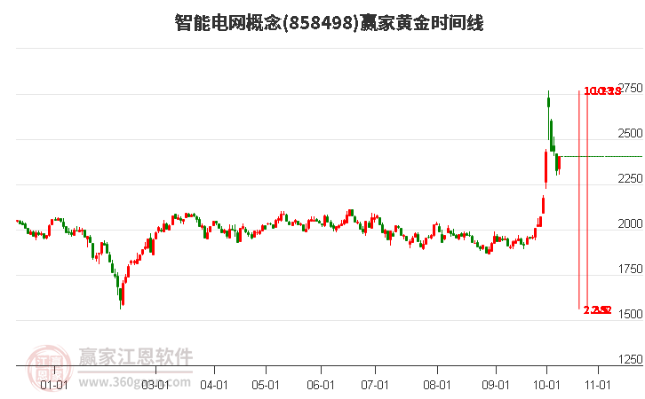 智能电网概念赢家黄金时间周期线工具