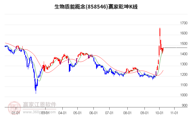 858546生物质能赢家乾坤K线工具