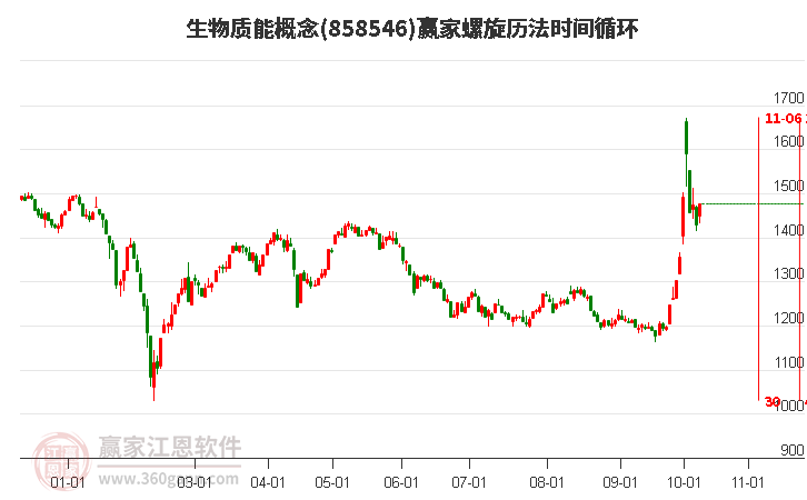 生物质能概念赢家螺旋历法时间循环工具