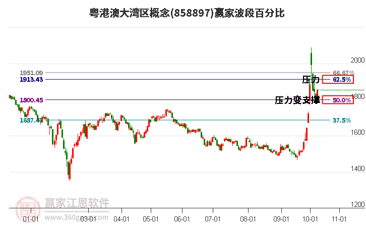 粤港澳大湾区概念赢家波段百分比工具