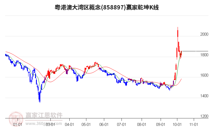 858897粤港澳大湾区赢家乾坤K线工具