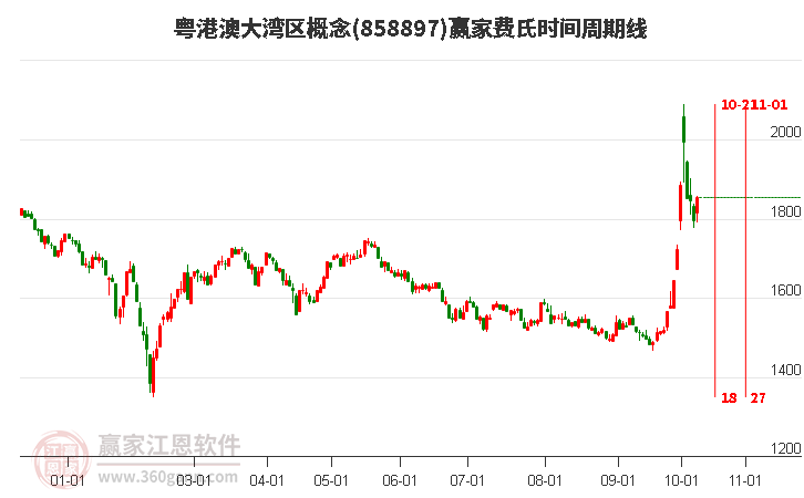 粤港澳大湾区概念赢家费氏时间周期线工具