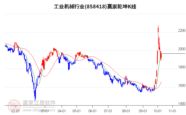 858418工业机械赢家乾坤K线工具