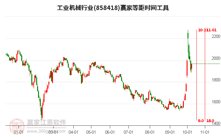 工业机械行业赢家等距时间周期线工具