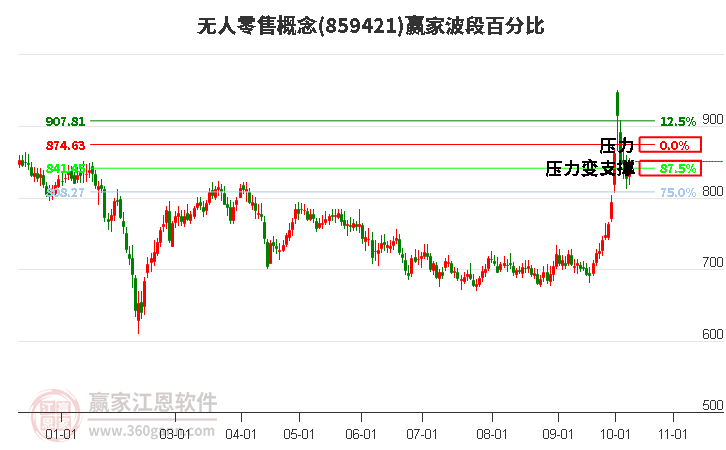 无人零售概念赢家波段百分比工具