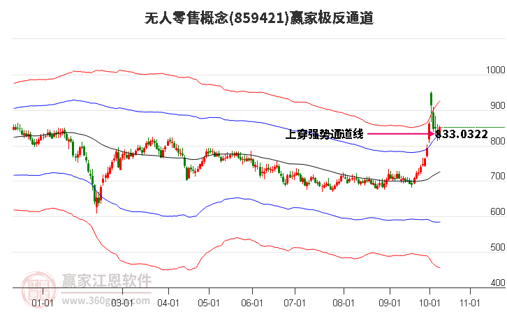 859421无人零售赢家极反通道工具