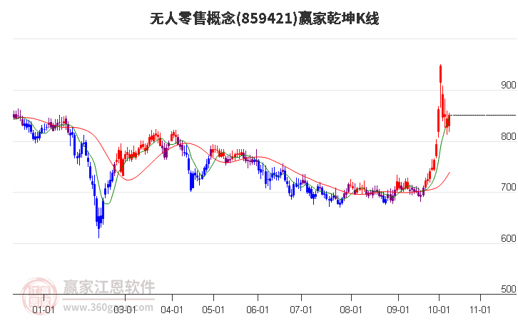 859421无人零售赢家乾坤K线工具