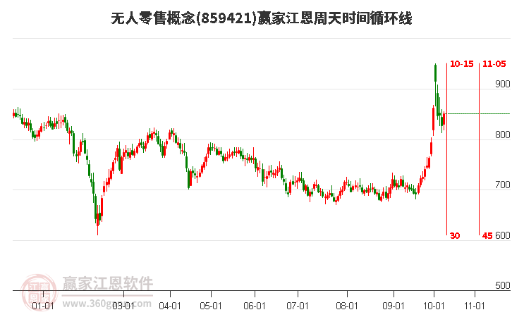 无人零售概念赢家江恩周天时间循环线工具