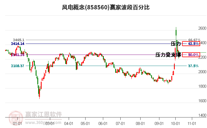 风电概念赢家波段百分比工具