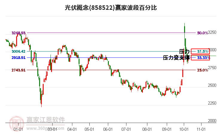 光伏概念赢家波段百分比工具