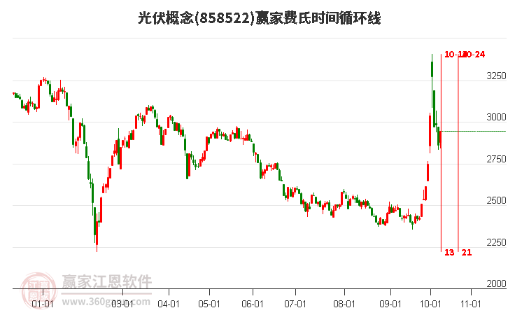 光伏概念赢家费氏时间循环线工具