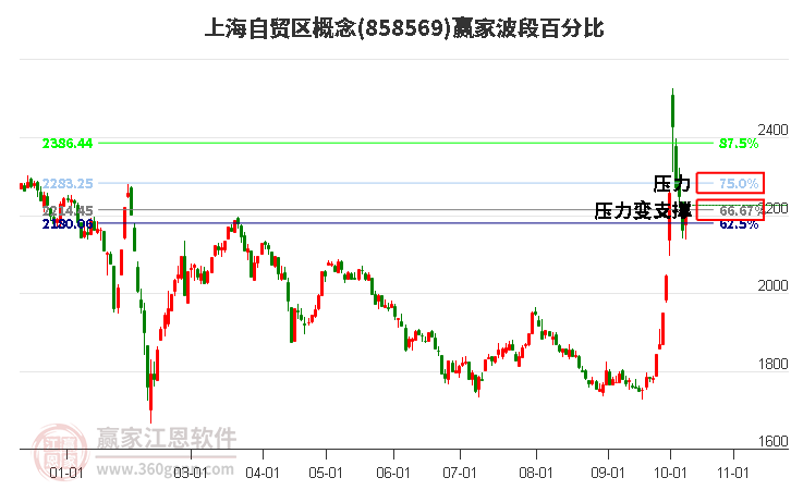 上海自贸区概念赢家波段百分比工具