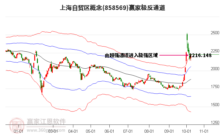 858569上海自贸区赢家极反通道工具