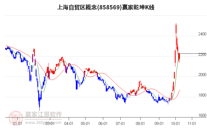 858569上海自贸区赢家乾坤K线工具