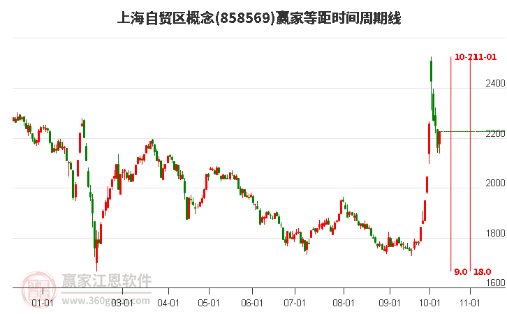 上海自贸区概念赢家等距时间周期线工具