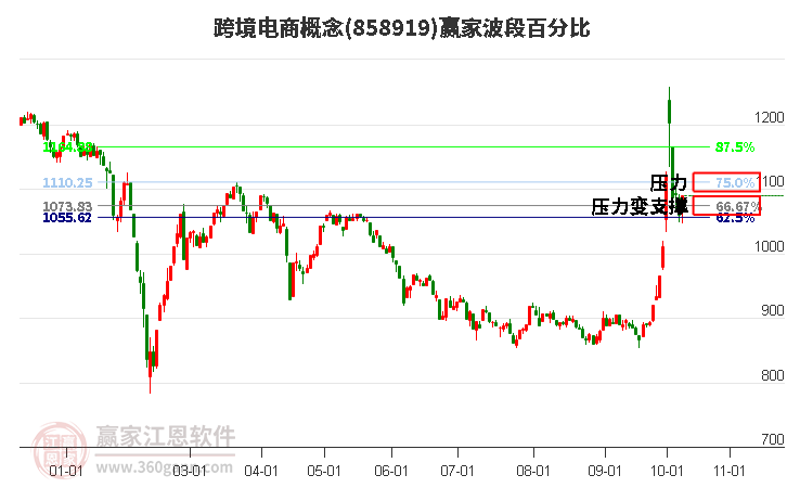 跨境電商概念贏家波段百分比工具