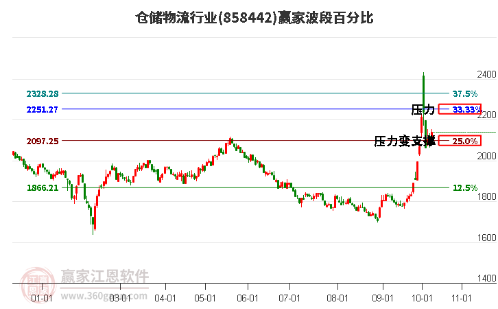 仓储物流行业赢家波段百分比工具