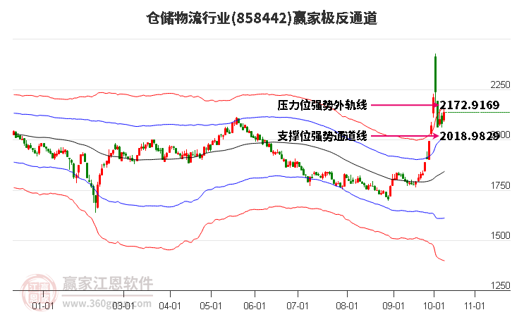 858442仓储物流赢家极反通道工具