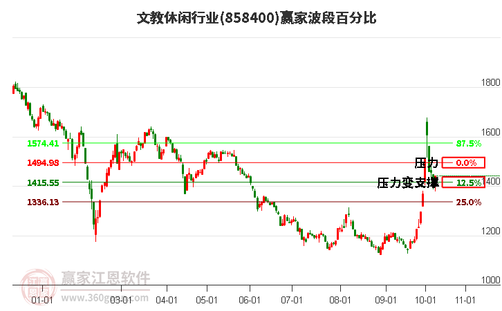 文教休闲行业赢家波段百分比工具