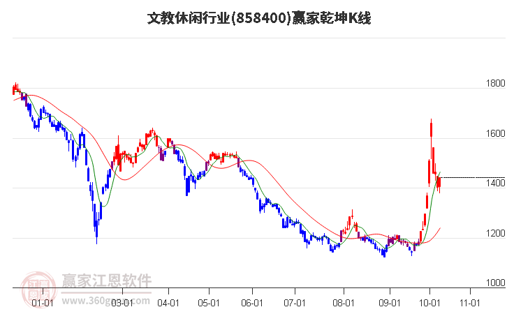 858400文教休闲赢家乾坤K线工具