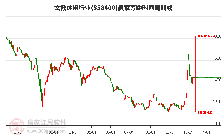 文教休闲行业赢家等距时间周期线工具