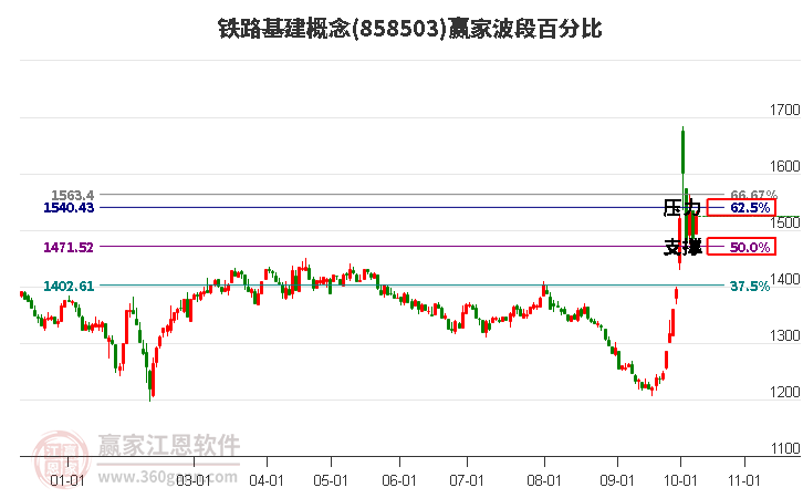 铁路基建概念赢家波段百分比工具