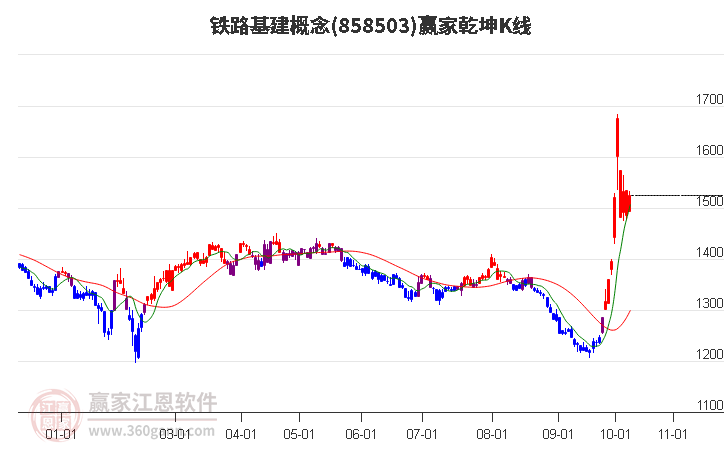 858503铁路基建赢家乾坤K线工具