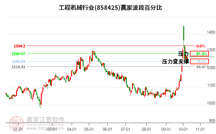 工程机械行业赢家波段百分比工具