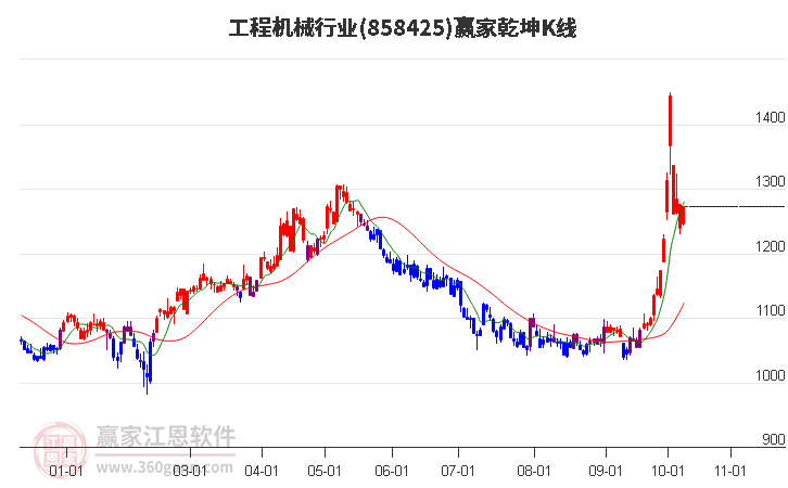 858425工程机械赢家乾坤K线工具