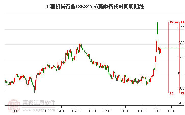 工程机械行业赢家费氏时间周期线工具