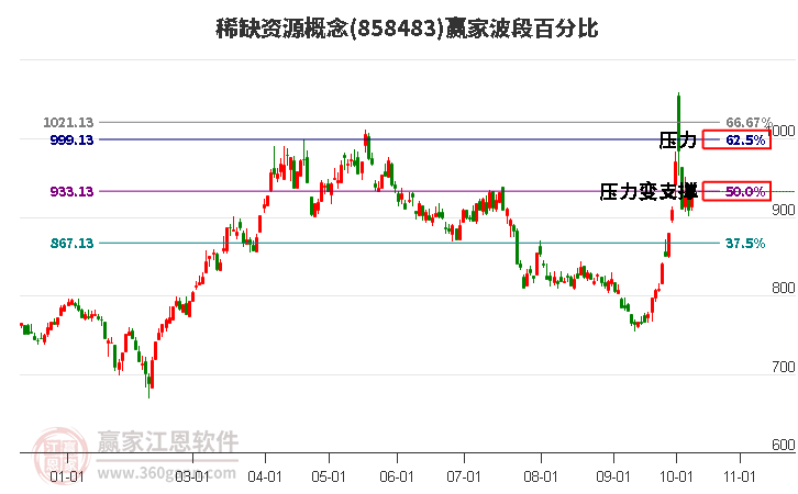 稀缺资源概念赢家波段百分比工具