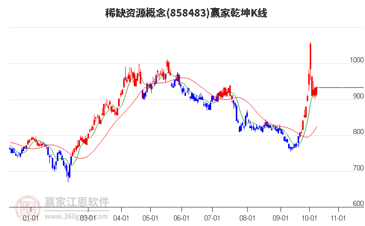 858483稀缺资源赢家乾坤K线工具